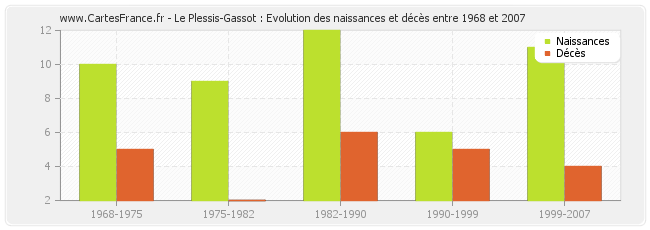 Le Plessis-Gassot : Evolution des naissances et décès entre 1968 et 2007